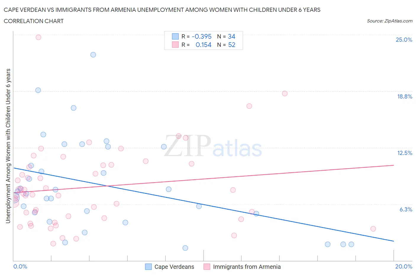 Cape Verdean vs Immigrants from Armenia Unemployment Among Women with Children Under 6 years