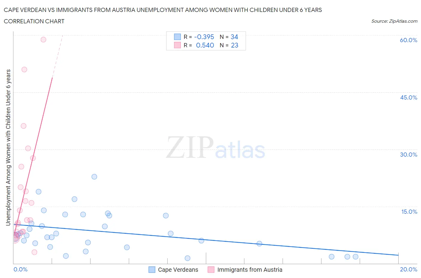 Cape Verdean vs Immigrants from Austria Unemployment Among Women with Children Under 6 years