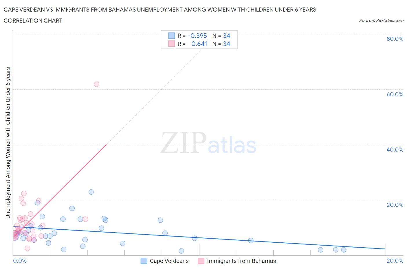 Cape Verdean vs Immigrants from Bahamas Unemployment Among Women with Children Under 6 years