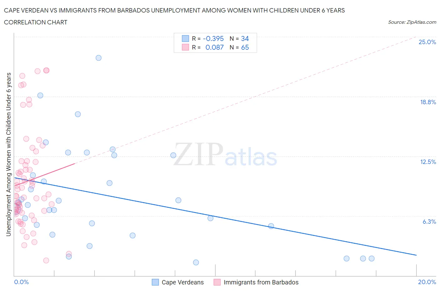 Cape Verdean vs Immigrants from Barbados Unemployment Among Women with Children Under 6 years