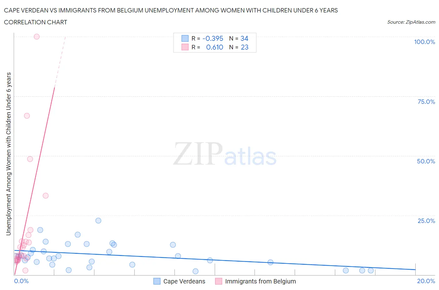 Cape Verdean vs Immigrants from Belgium Unemployment Among Women with Children Under 6 years