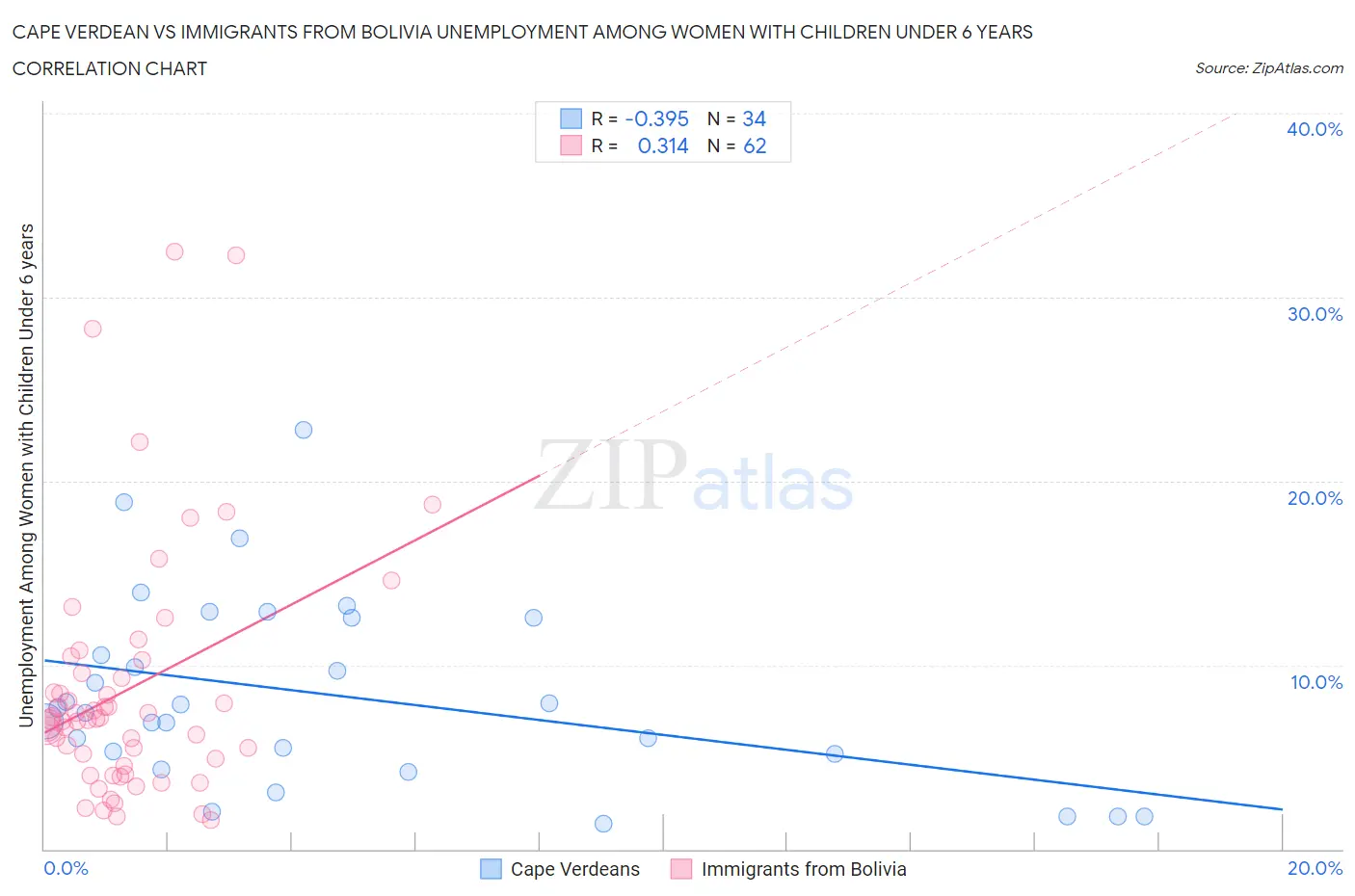Cape Verdean vs Immigrants from Bolivia Unemployment Among Women with Children Under 6 years
