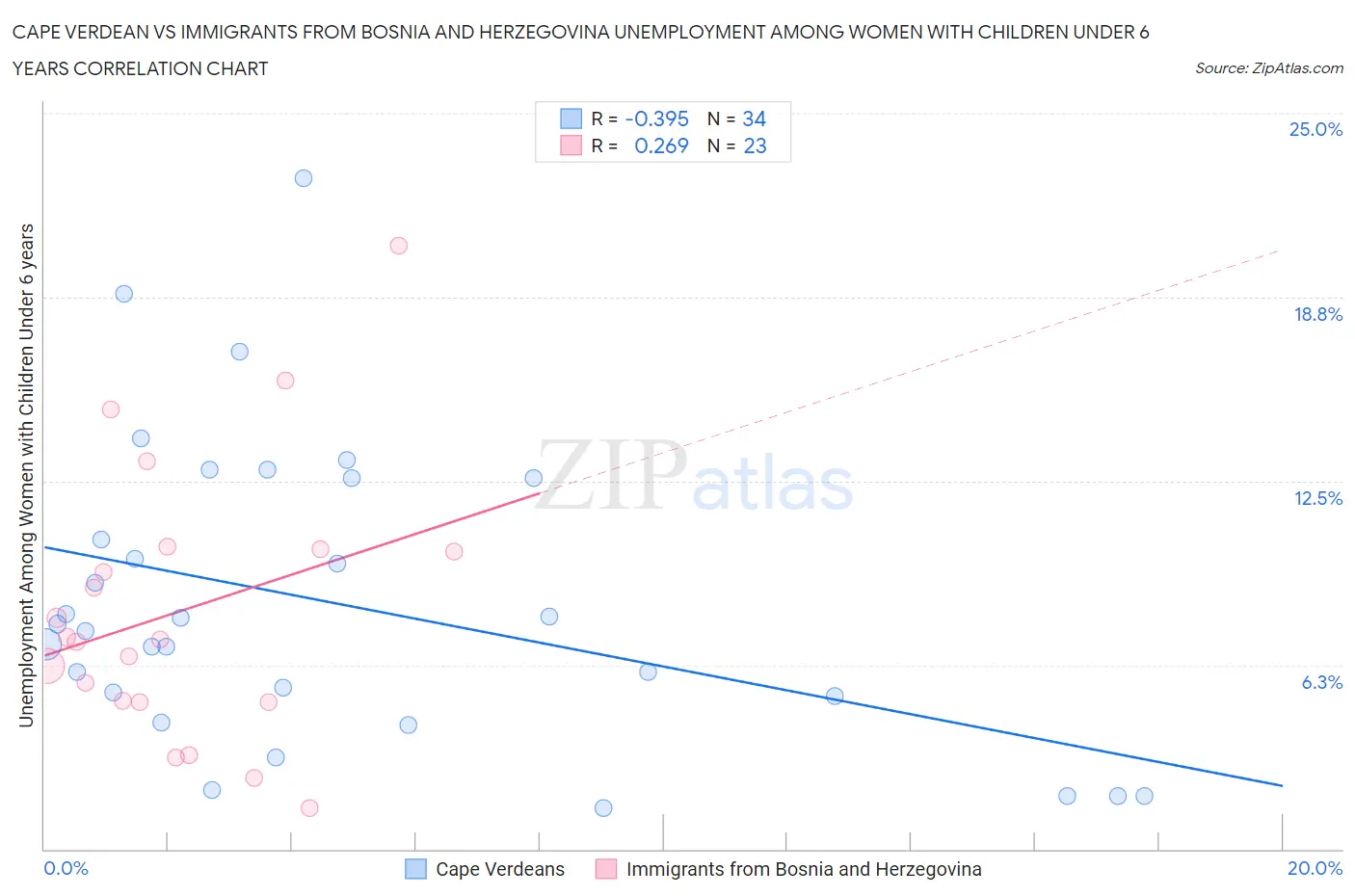 Cape Verdean vs Immigrants from Bosnia and Herzegovina Unemployment Among Women with Children Under 6 years