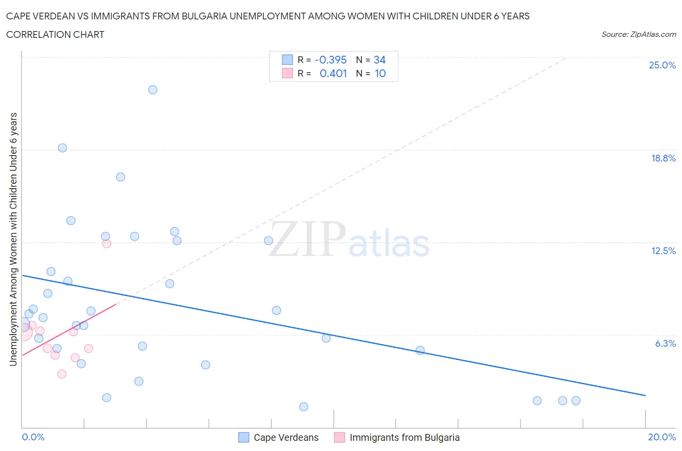 Cape Verdean vs Immigrants from Bulgaria Unemployment Among Women with Children Under 6 years