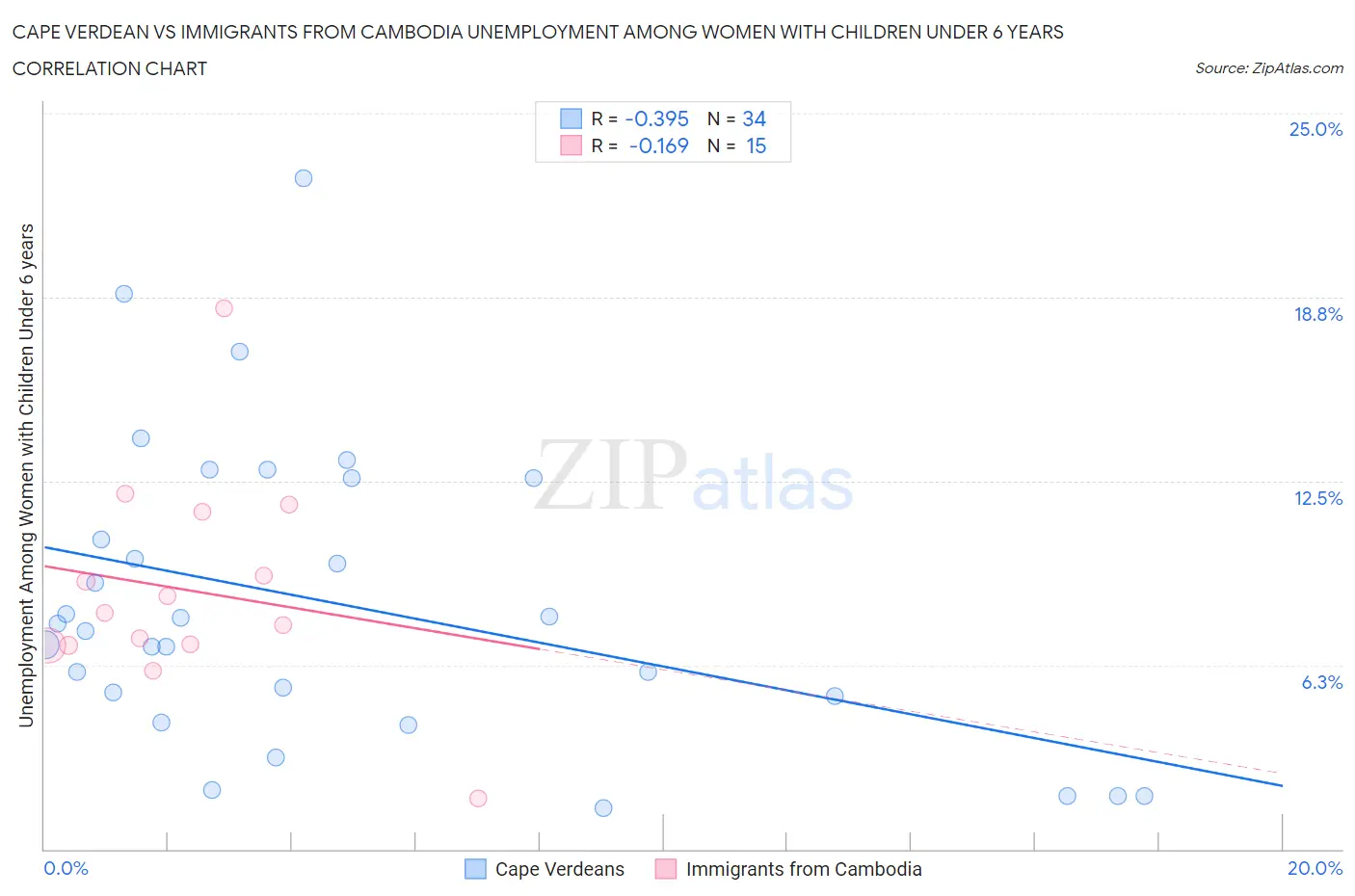 Cape Verdean vs Immigrants from Cambodia Unemployment Among Women with Children Under 6 years