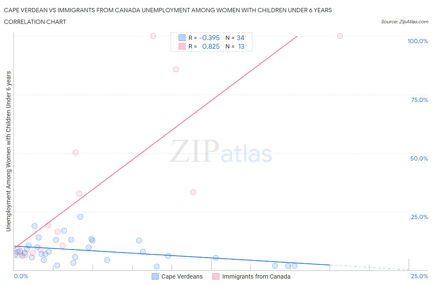 Cape Verdean vs Immigrants from Canada Unemployment Among Women with Children Under 6 years