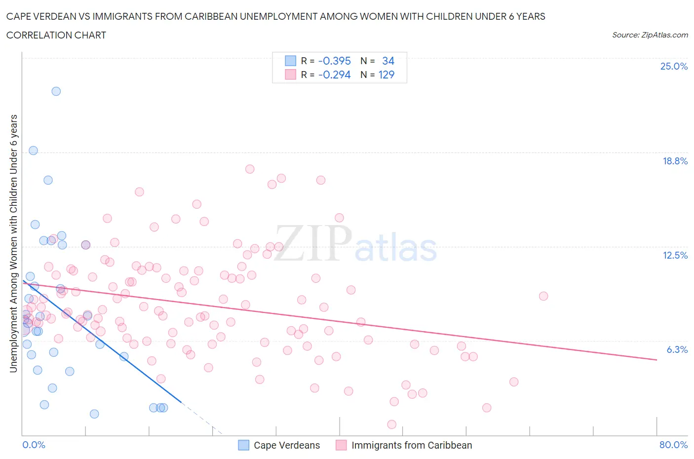 Cape Verdean vs Immigrants from Caribbean Unemployment Among Women with Children Under 6 years