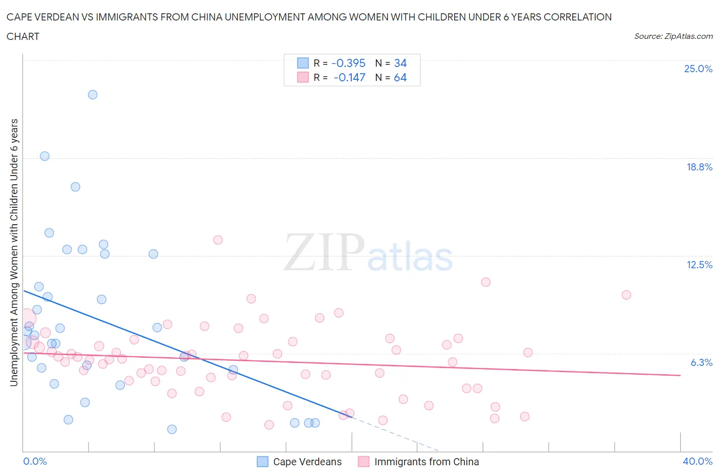 Cape Verdean vs Immigrants from China Unemployment Among Women with Children Under 6 years