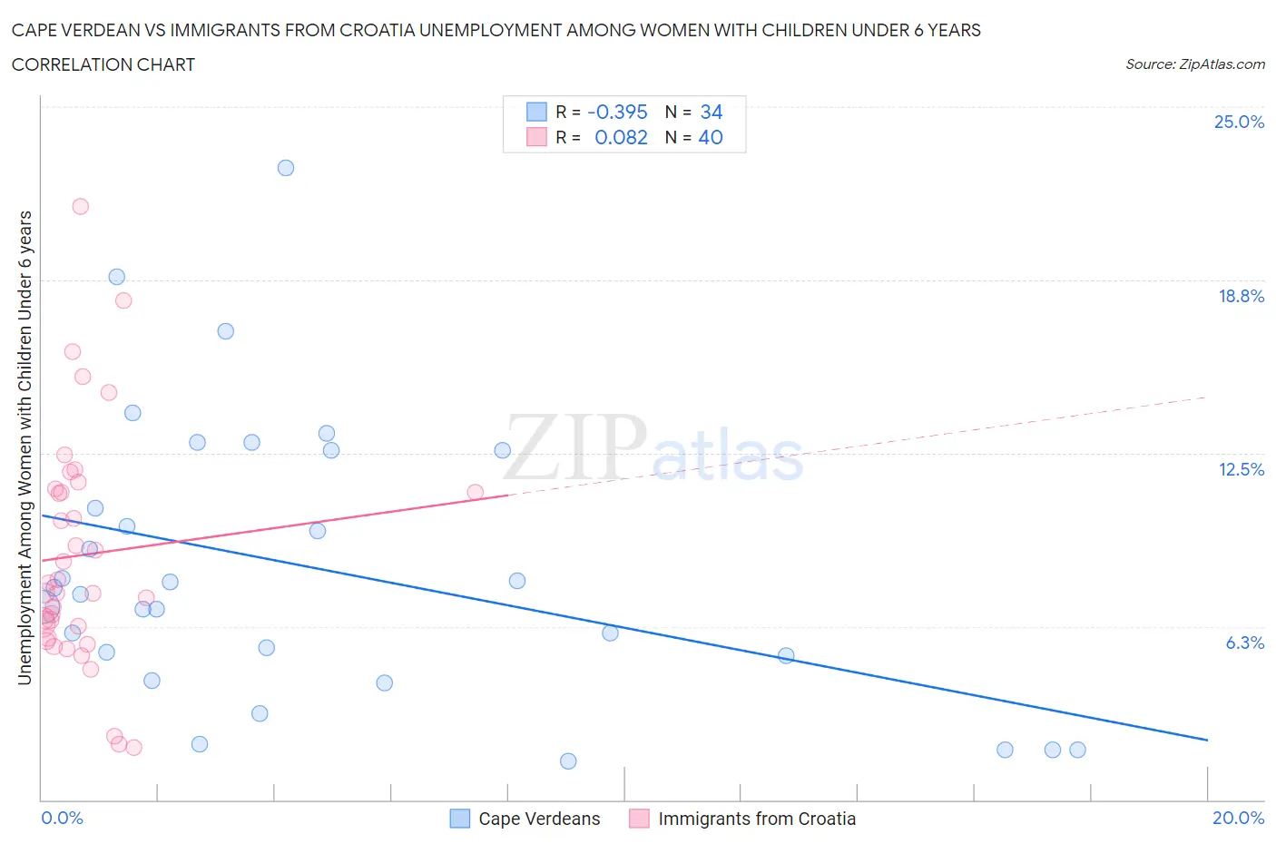 Cape Verdean vs Immigrants from Croatia Unemployment Among Women with Children Under 6 years