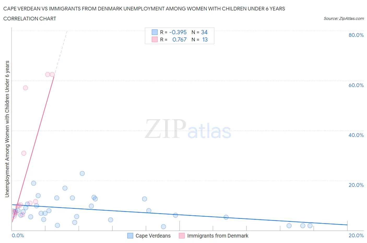 Cape Verdean vs Immigrants from Denmark Unemployment Among Women with Children Under 6 years