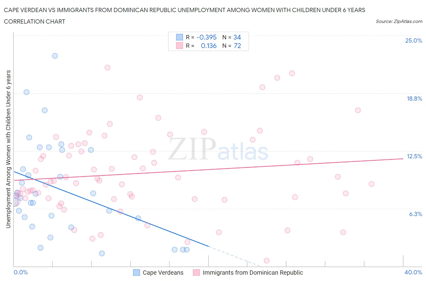 Cape Verdean vs Immigrants from Dominican Republic Unemployment Among Women with Children Under 6 years