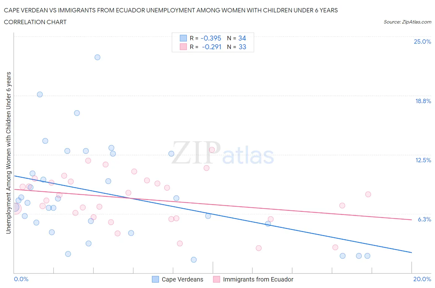 Cape Verdean vs Immigrants from Ecuador Unemployment Among Women with Children Under 6 years