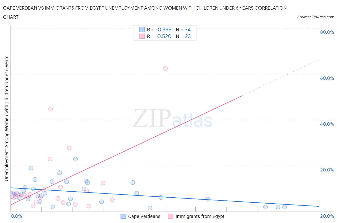 Cape Verdean vs Immigrants from Egypt Unemployment Among Women with Children Under 6 years