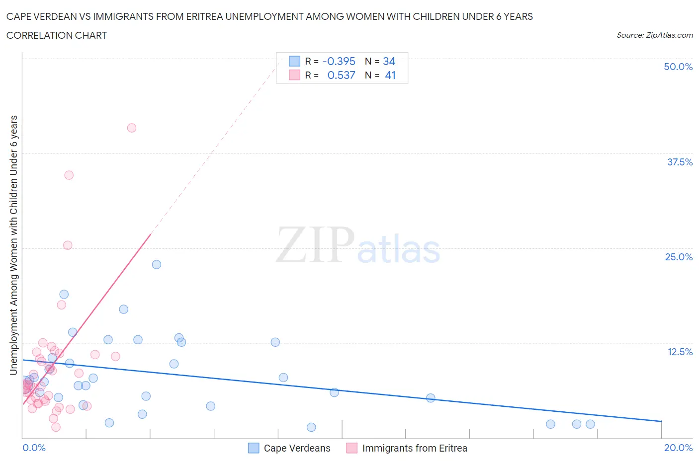 Cape Verdean vs Immigrants from Eritrea Unemployment Among Women with Children Under 6 years