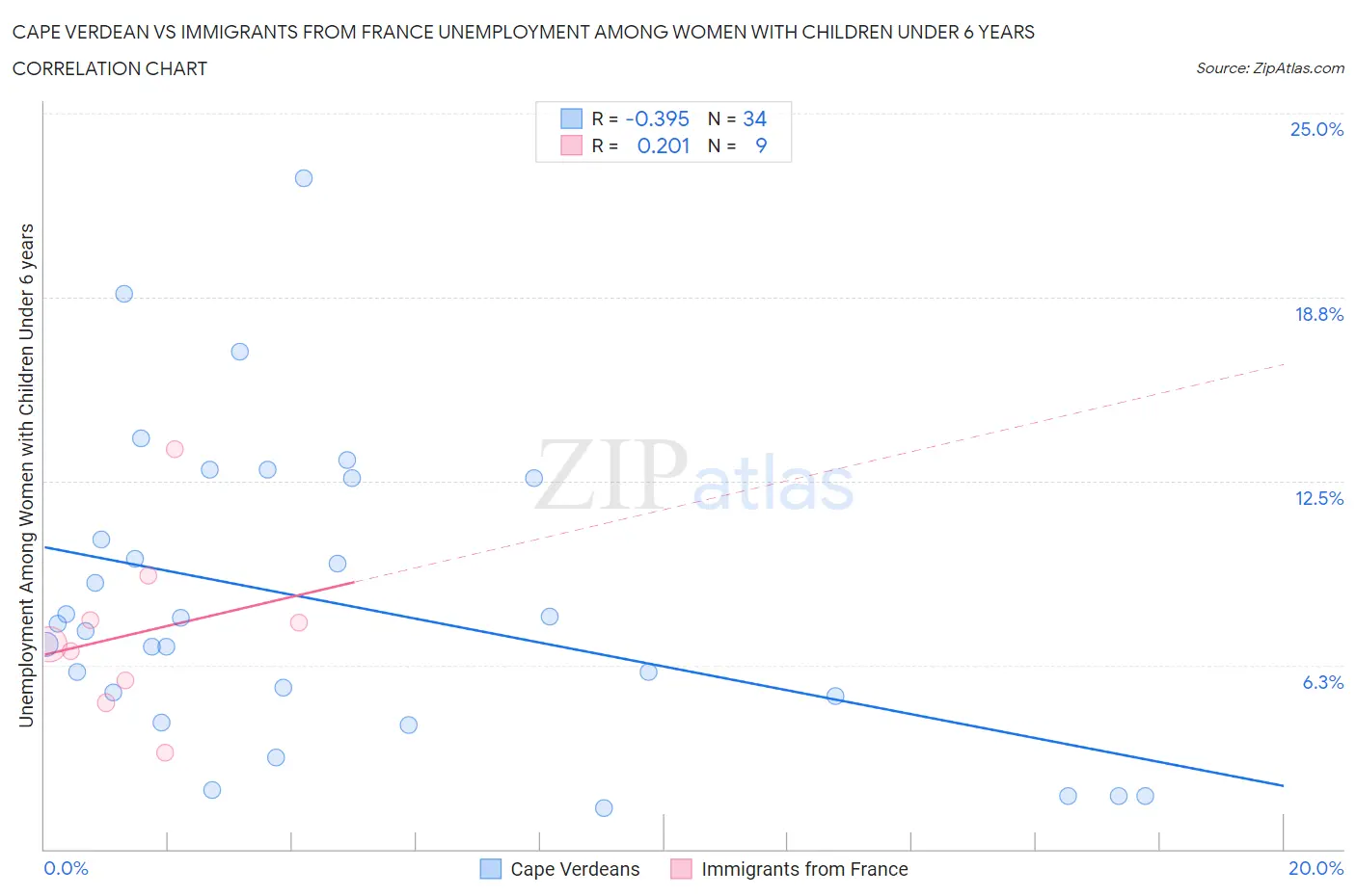 Cape Verdean vs Immigrants from France Unemployment Among Women with Children Under 6 years