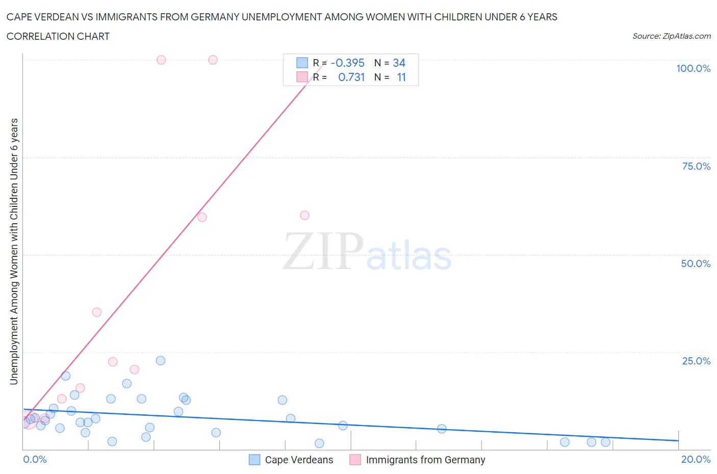 Cape Verdean vs Immigrants from Germany Unemployment Among Women with Children Under 6 years