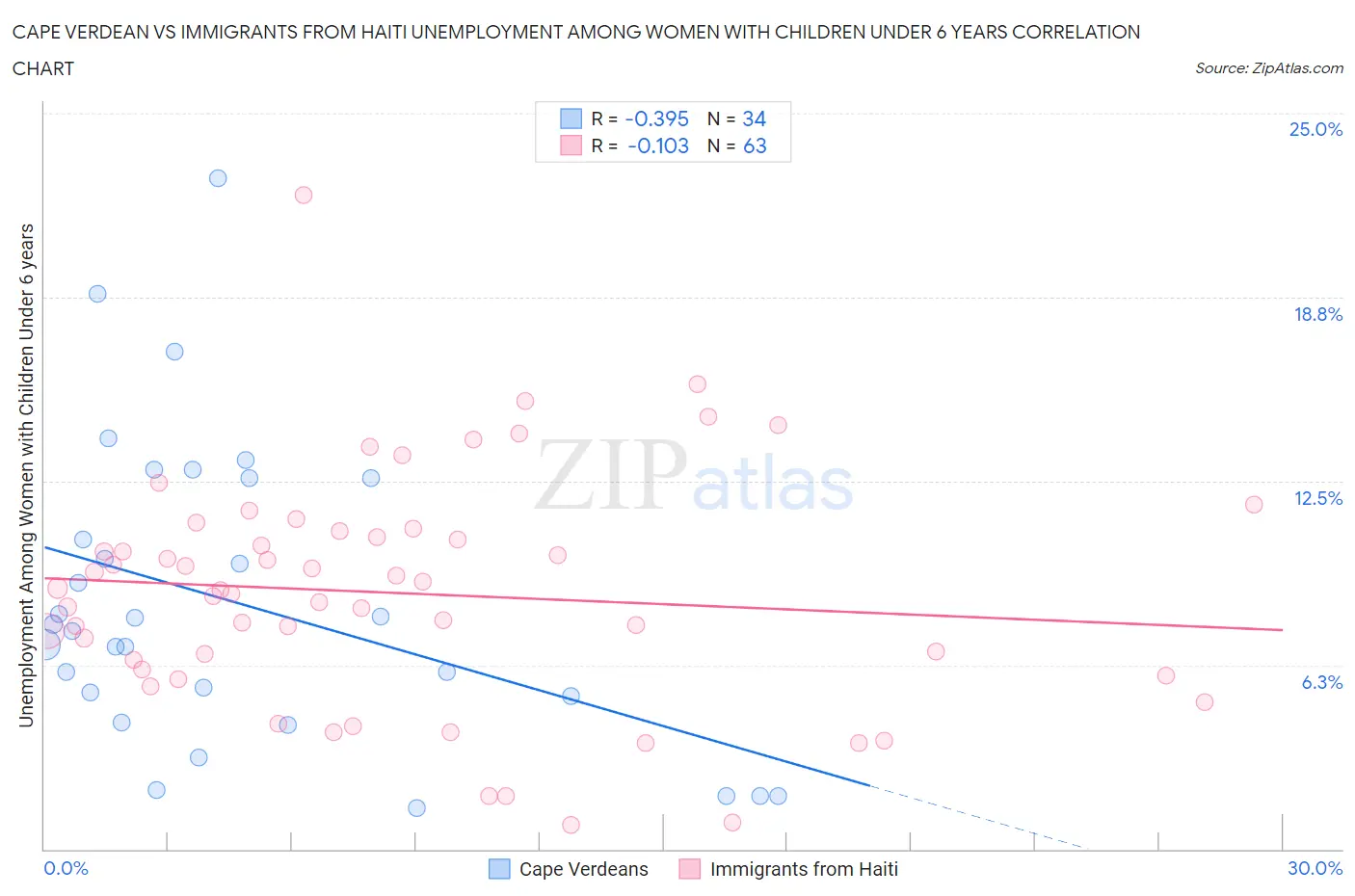 Cape Verdean vs Immigrants from Haiti Unemployment Among Women with Children Under 6 years