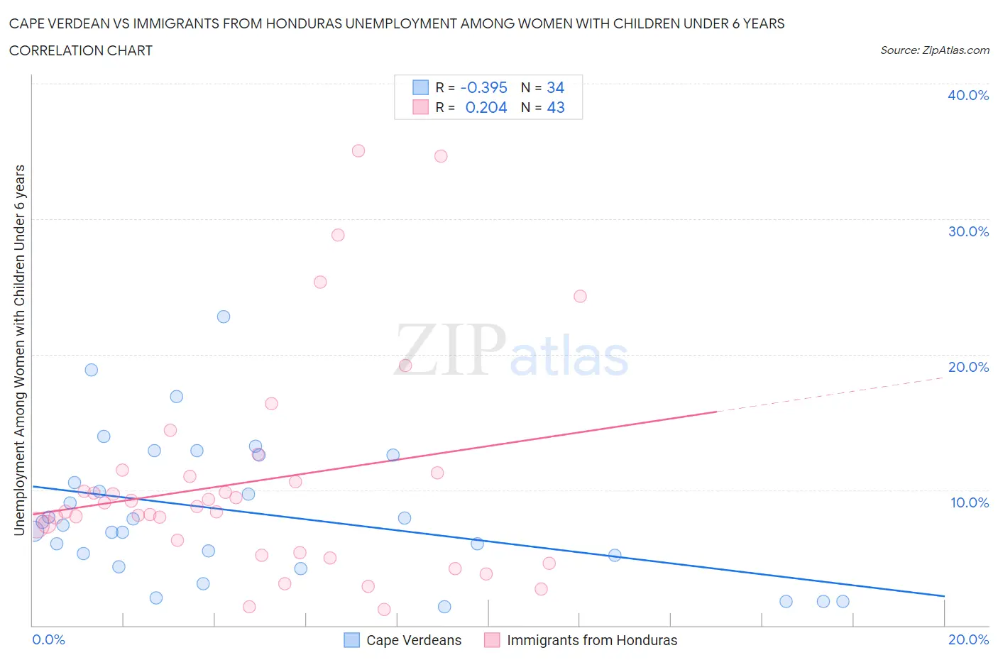 Cape Verdean vs Immigrants from Honduras Unemployment Among Women with Children Under 6 years