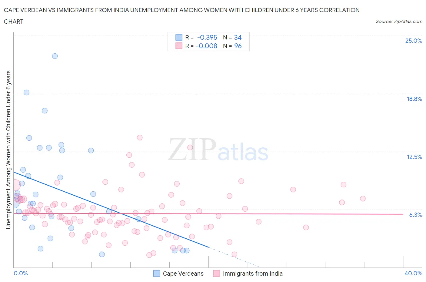 Cape Verdean vs Immigrants from India Unemployment Among Women with Children Under 6 years