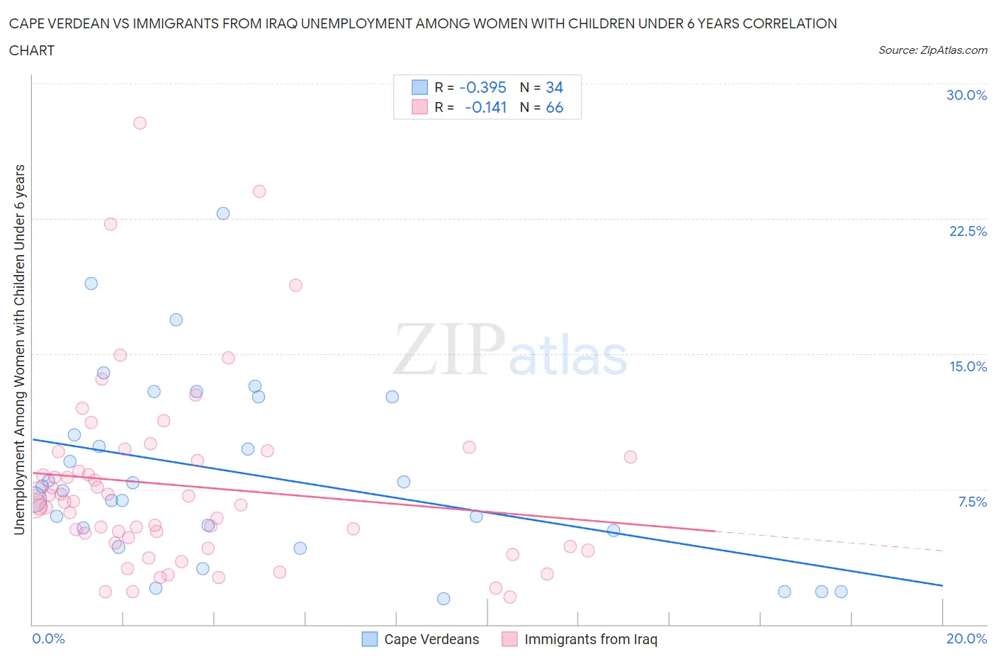 Cape Verdean vs Immigrants from Iraq Unemployment Among Women with Children Under 6 years