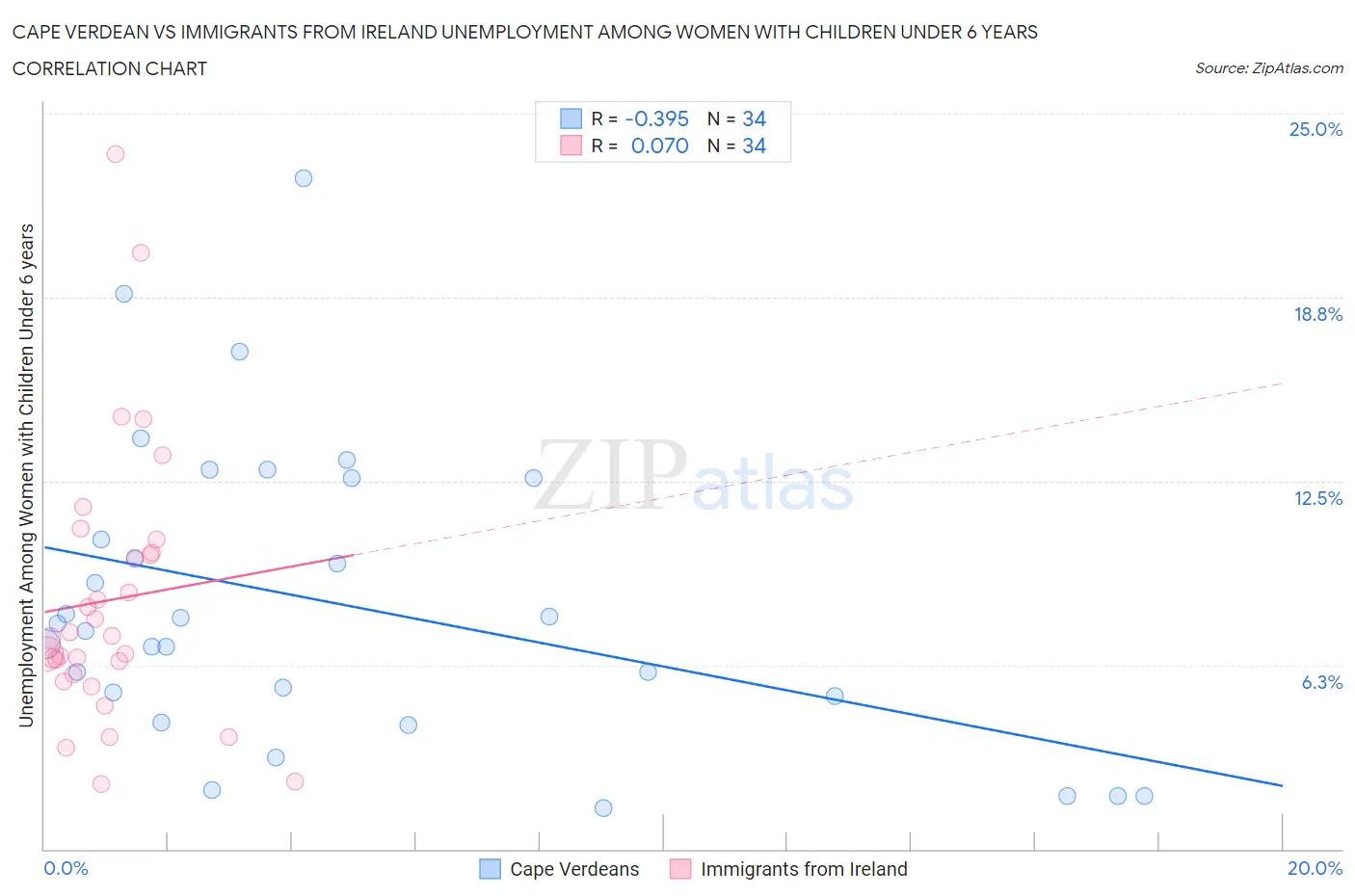 Cape Verdean vs Immigrants from Ireland Unemployment Among Women with Children Under 6 years