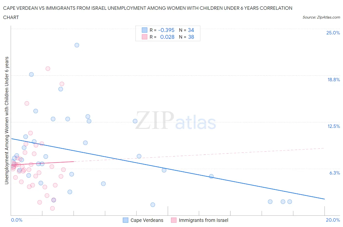 Cape Verdean vs Immigrants from Israel Unemployment Among Women with Children Under 6 years