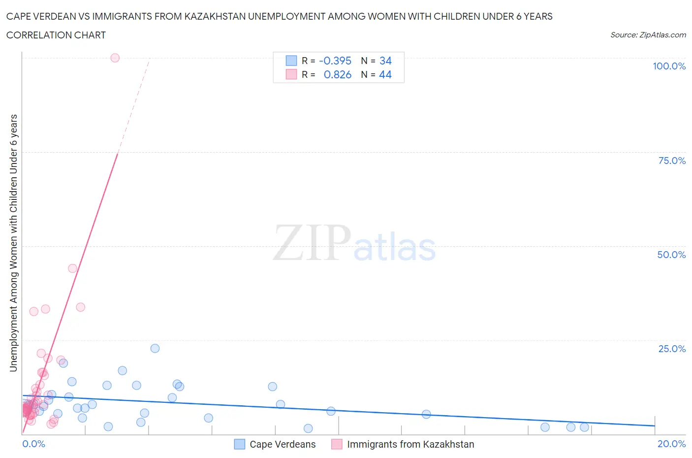 Cape Verdean vs Immigrants from Kazakhstan Unemployment Among Women with Children Under 6 years