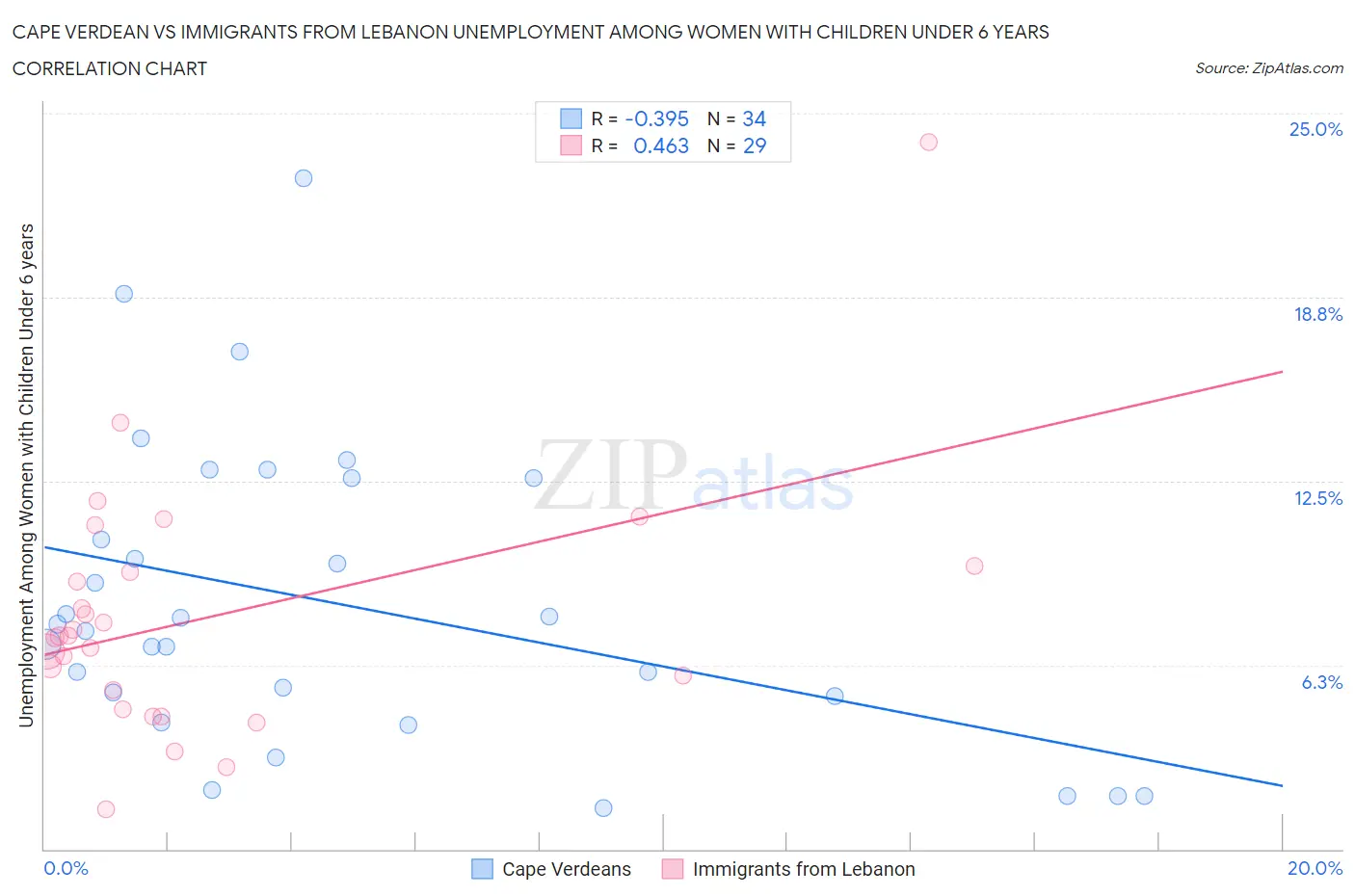 Cape Verdean vs Immigrants from Lebanon Unemployment Among Women with Children Under 6 years