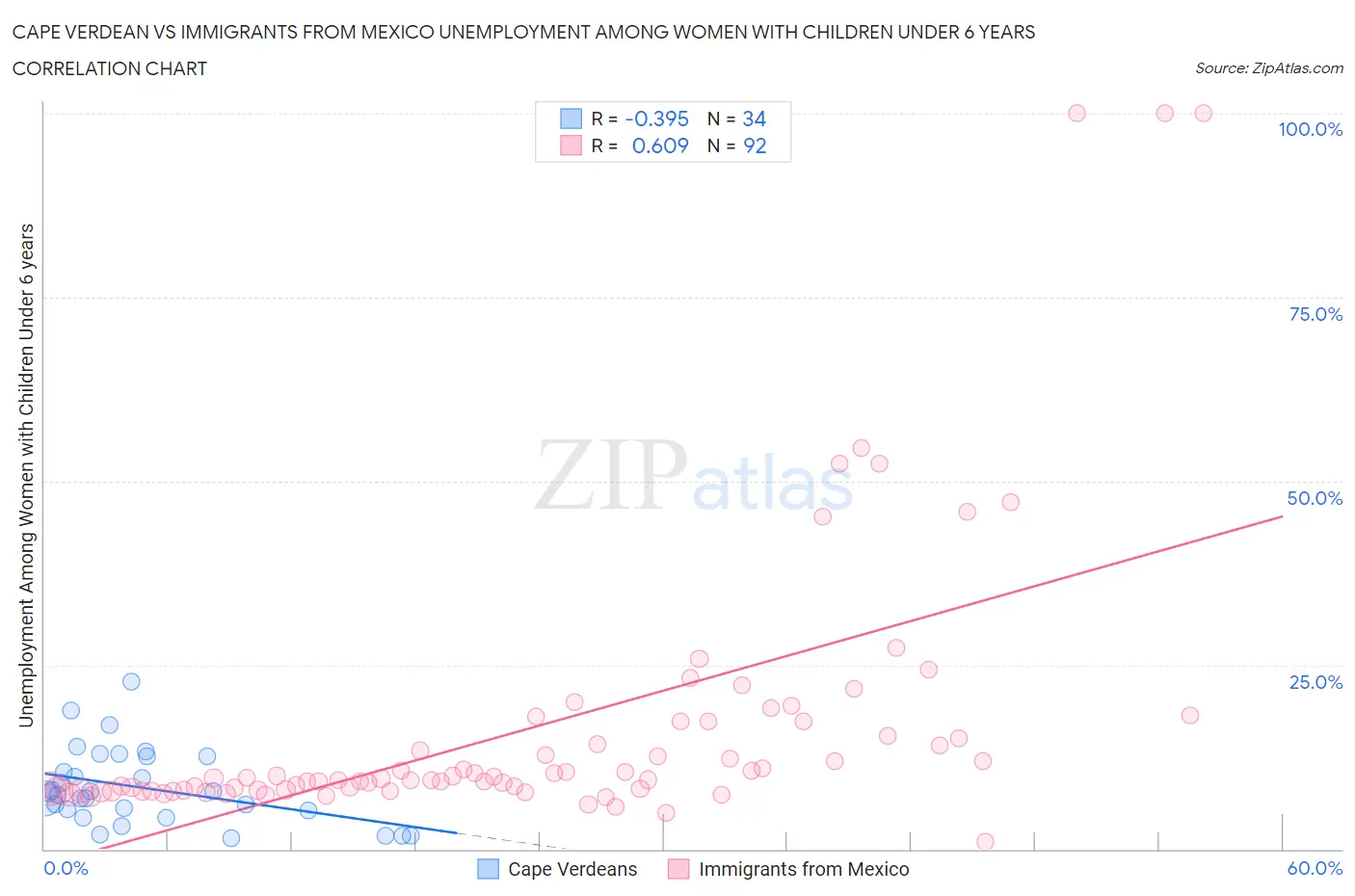 Cape Verdean vs Immigrants from Mexico Unemployment Among Women with Children Under 6 years