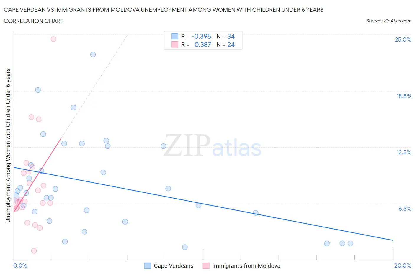 Cape Verdean vs Immigrants from Moldova Unemployment Among Women with Children Under 6 years