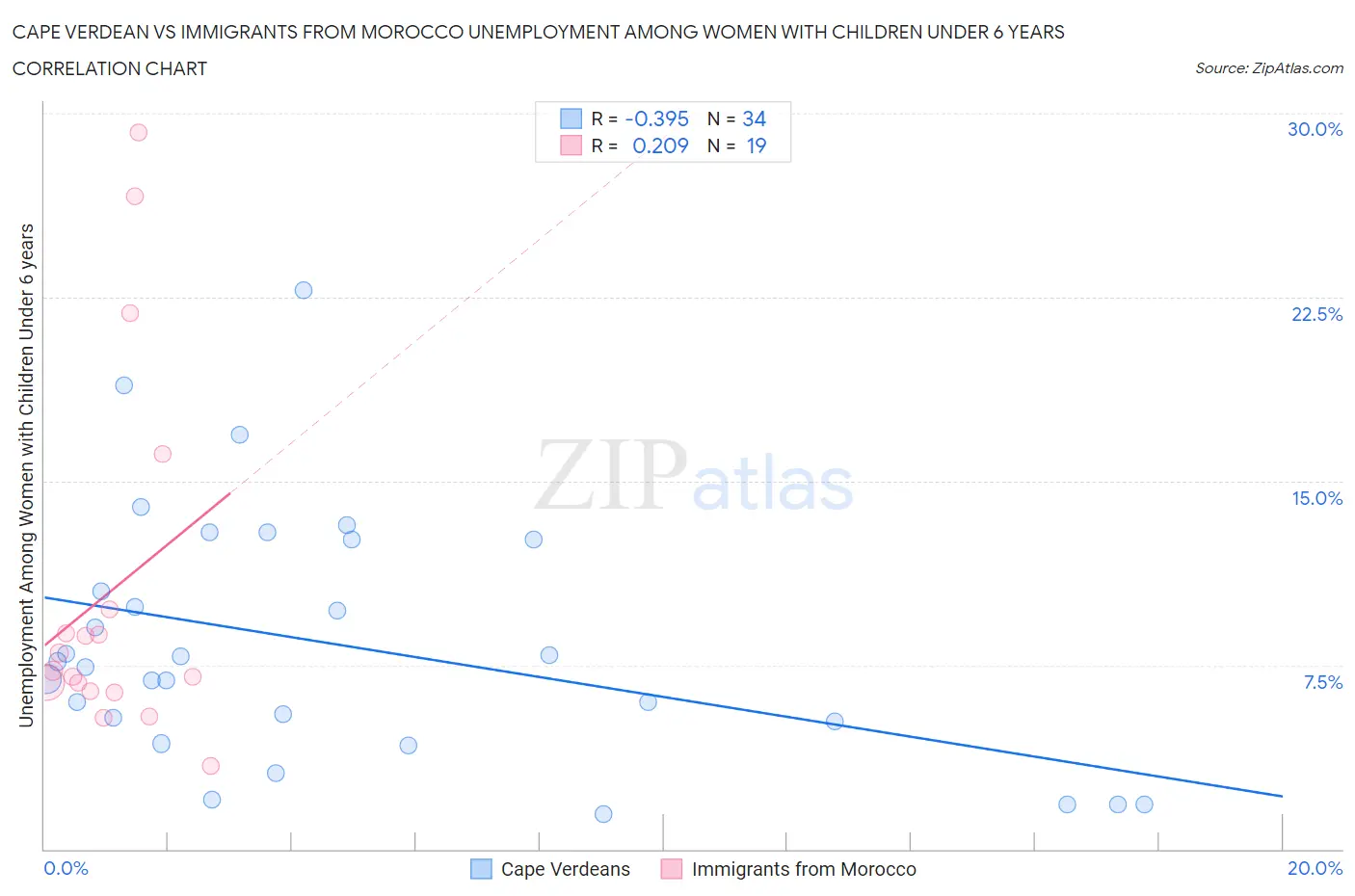 Cape Verdean vs Immigrants from Morocco Unemployment Among Women with Children Under 6 years