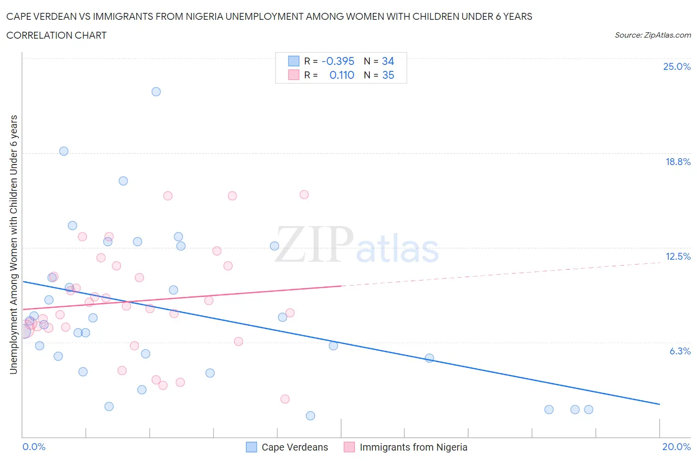 Cape Verdean vs Immigrants from Nigeria Unemployment Among Women with Children Under 6 years