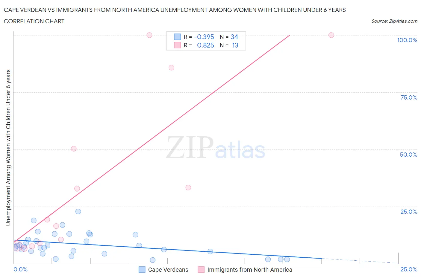 Cape Verdean vs Immigrants from North America Unemployment Among Women with Children Under 6 years