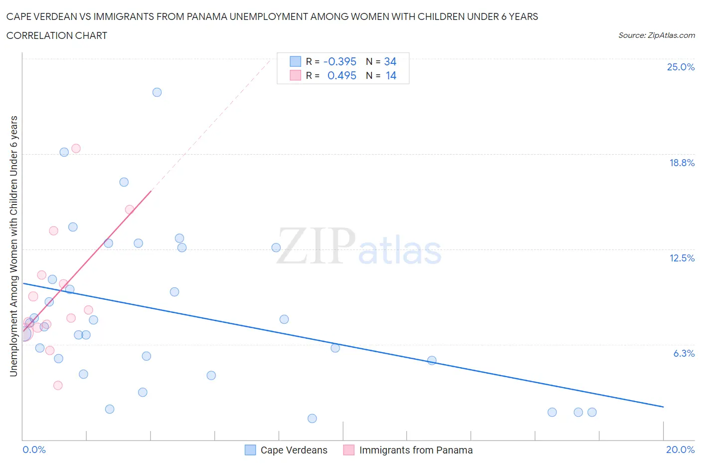 Cape Verdean vs Immigrants from Panama Unemployment Among Women with Children Under 6 years