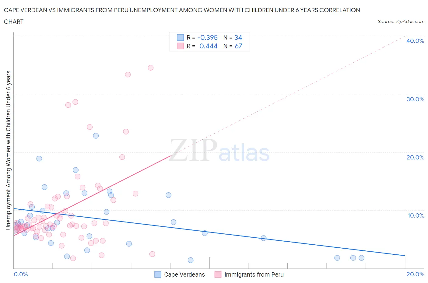 Cape Verdean vs Immigrants from Peru Unemployment Among Women with Children Under 6 years