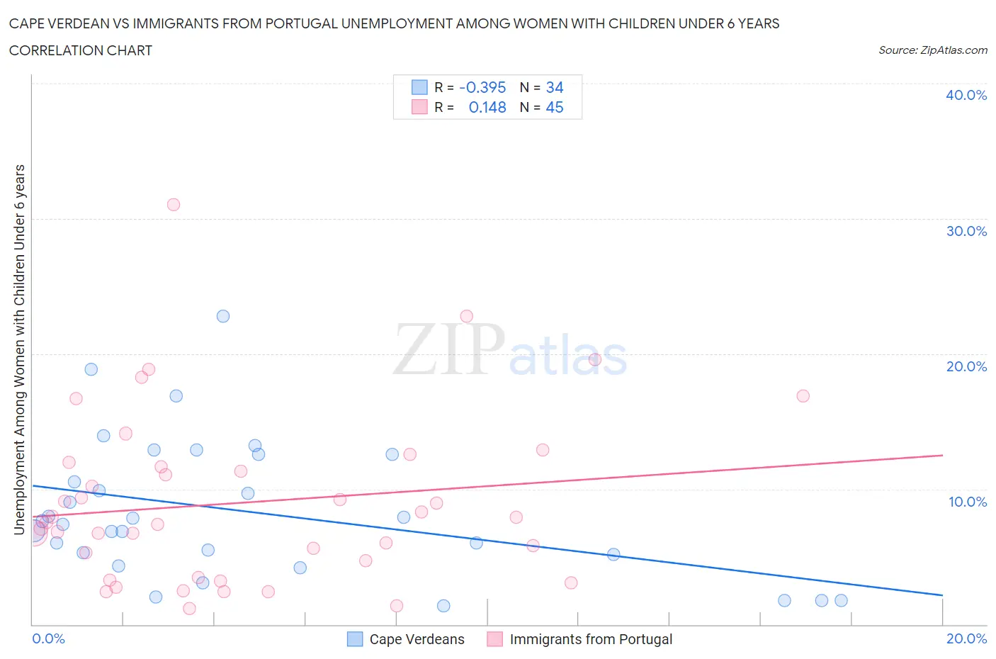 Cape Verdean vs Immigrants from Portugal Unemployment Among Women with Children Under 6 years