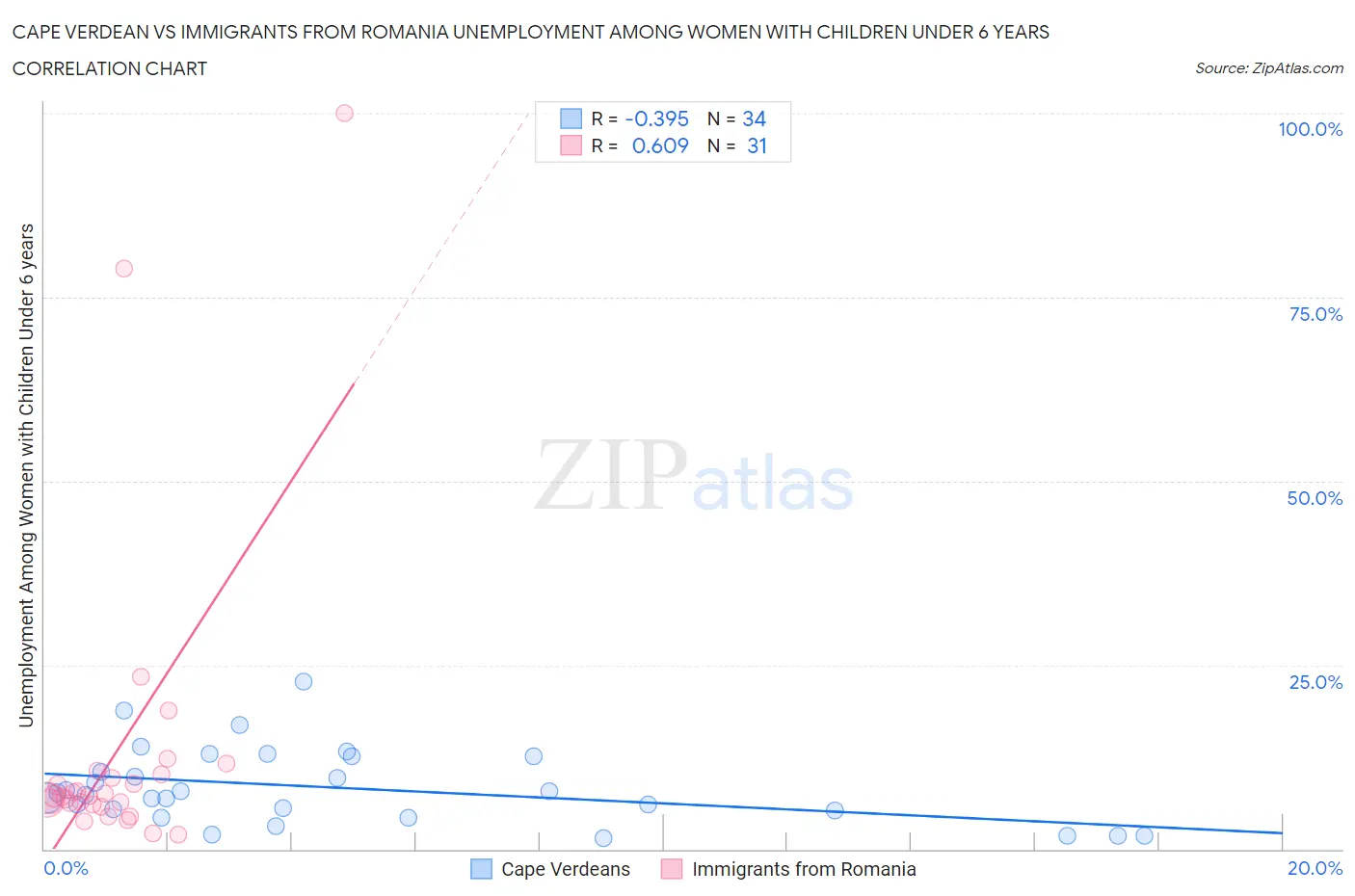 Cape Verdean vs Immigrants from Romania Unemployment Among Women with Children Under 6 years