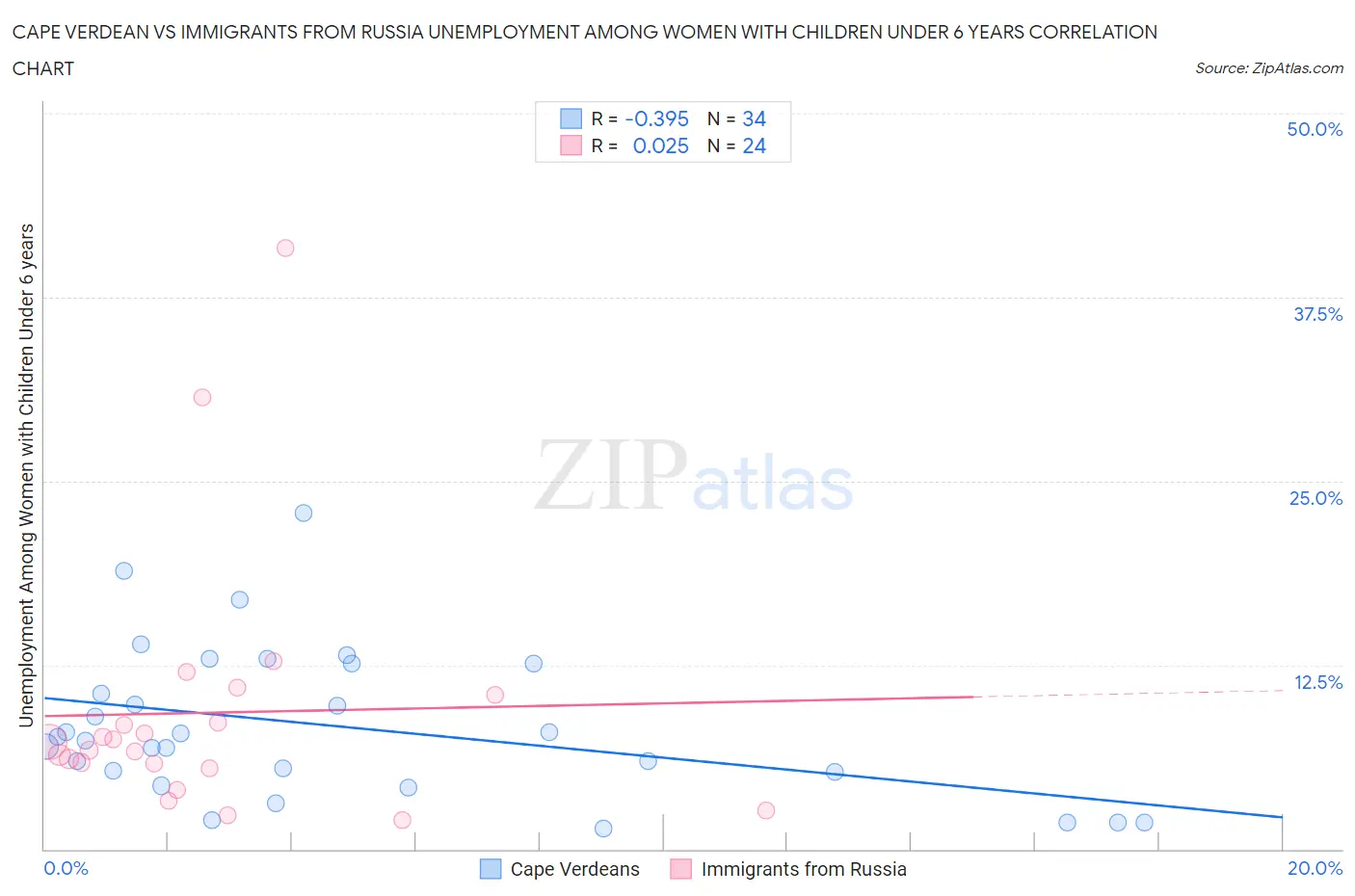 Cape Verdean vs Immigrants from Russia Unemployment Among Women with Children Under 6 years
