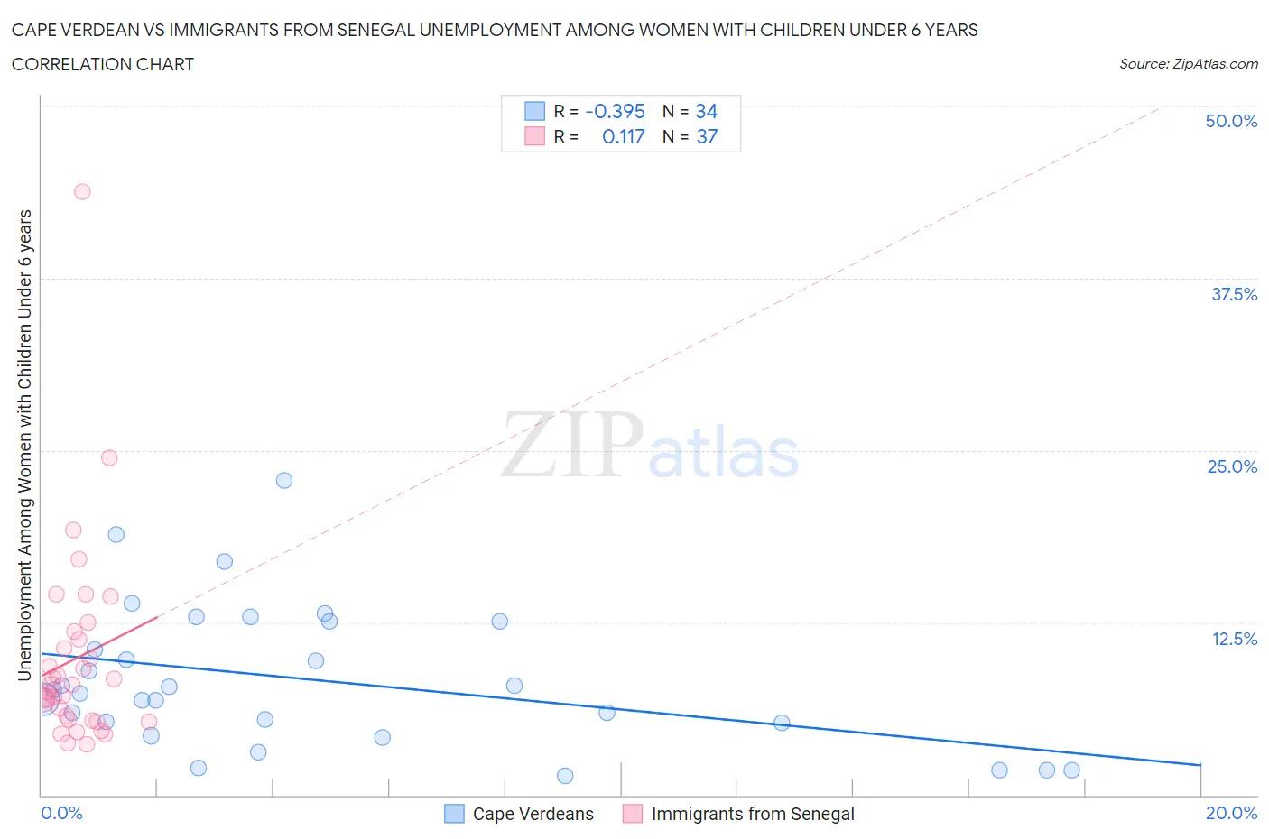 Cape Verdean vs Immigrants from Senegal Unemployment Among Women with Children Under 6 years