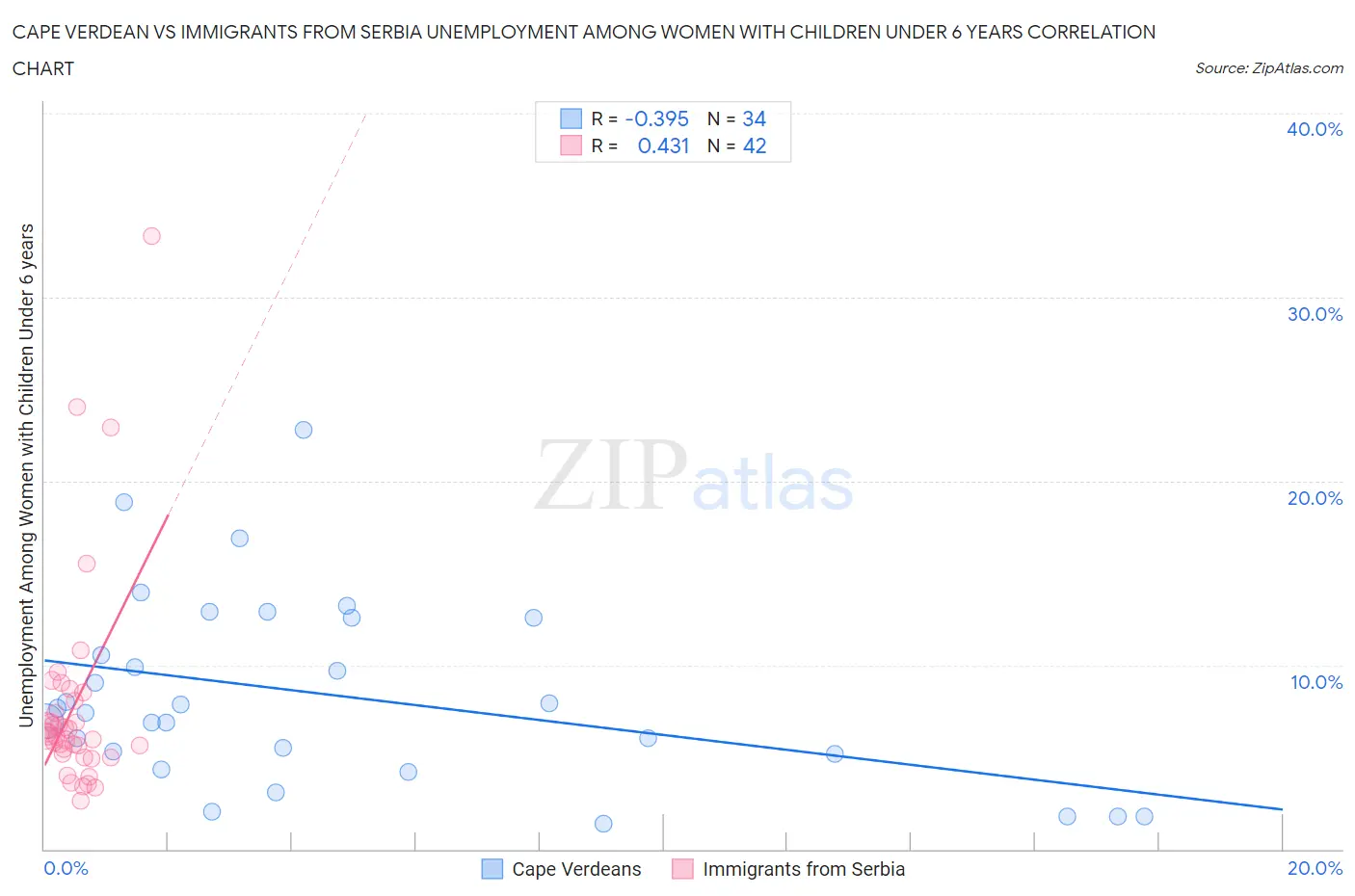 Cape Verdean vs Immigrants from Serbia Unemployment Among Women with Children Under 6 years