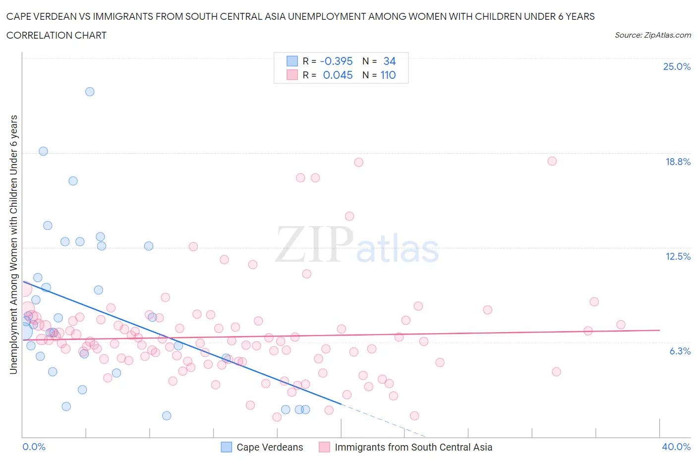 Cape Verdean vs Immigrants from South Central Asia Unemployment Among Women with Children Under 6 years