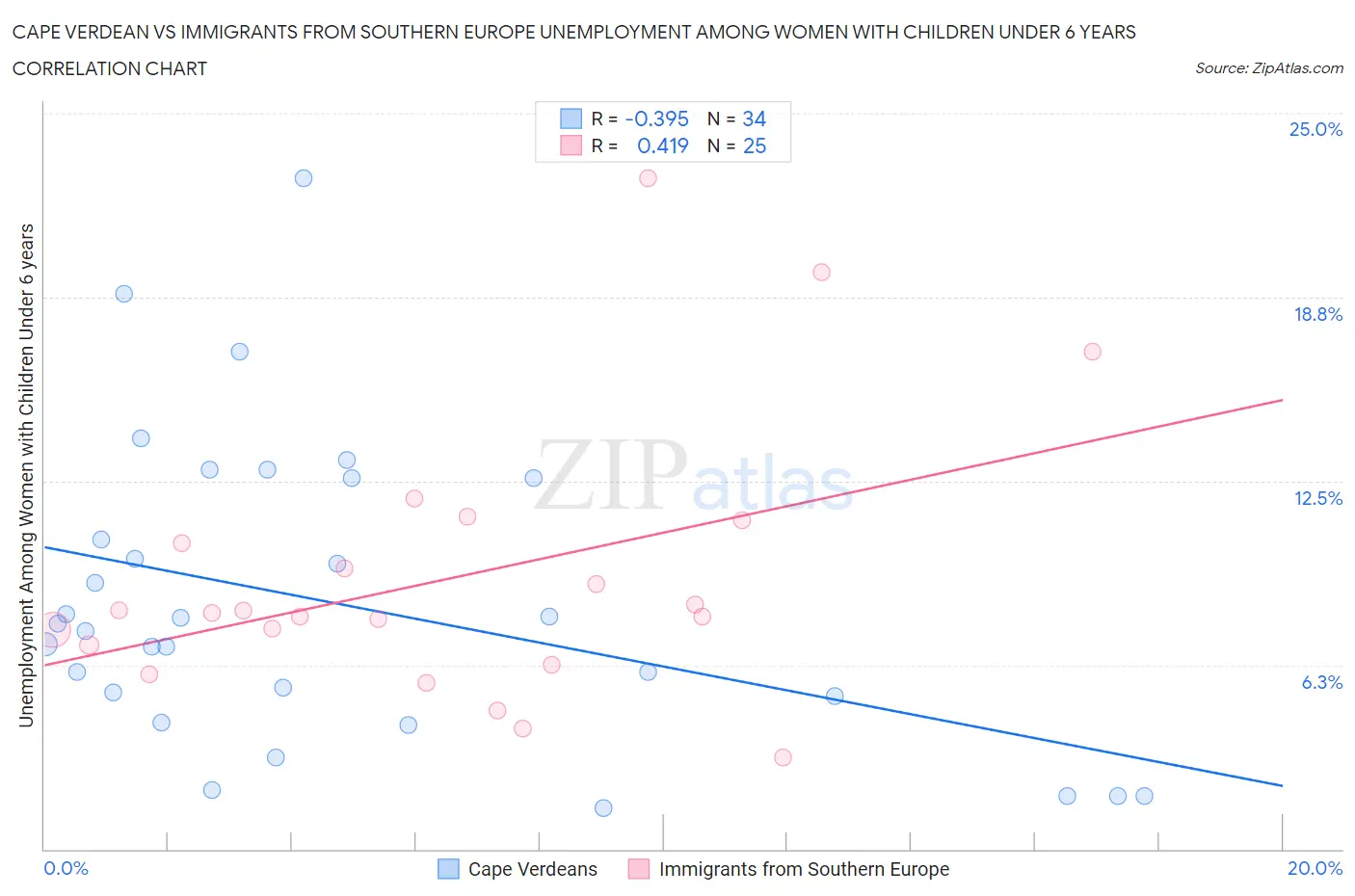 Cape Verdean vs Immigrants from Southern Europe Unemployment Among Women with Children Under 6 years