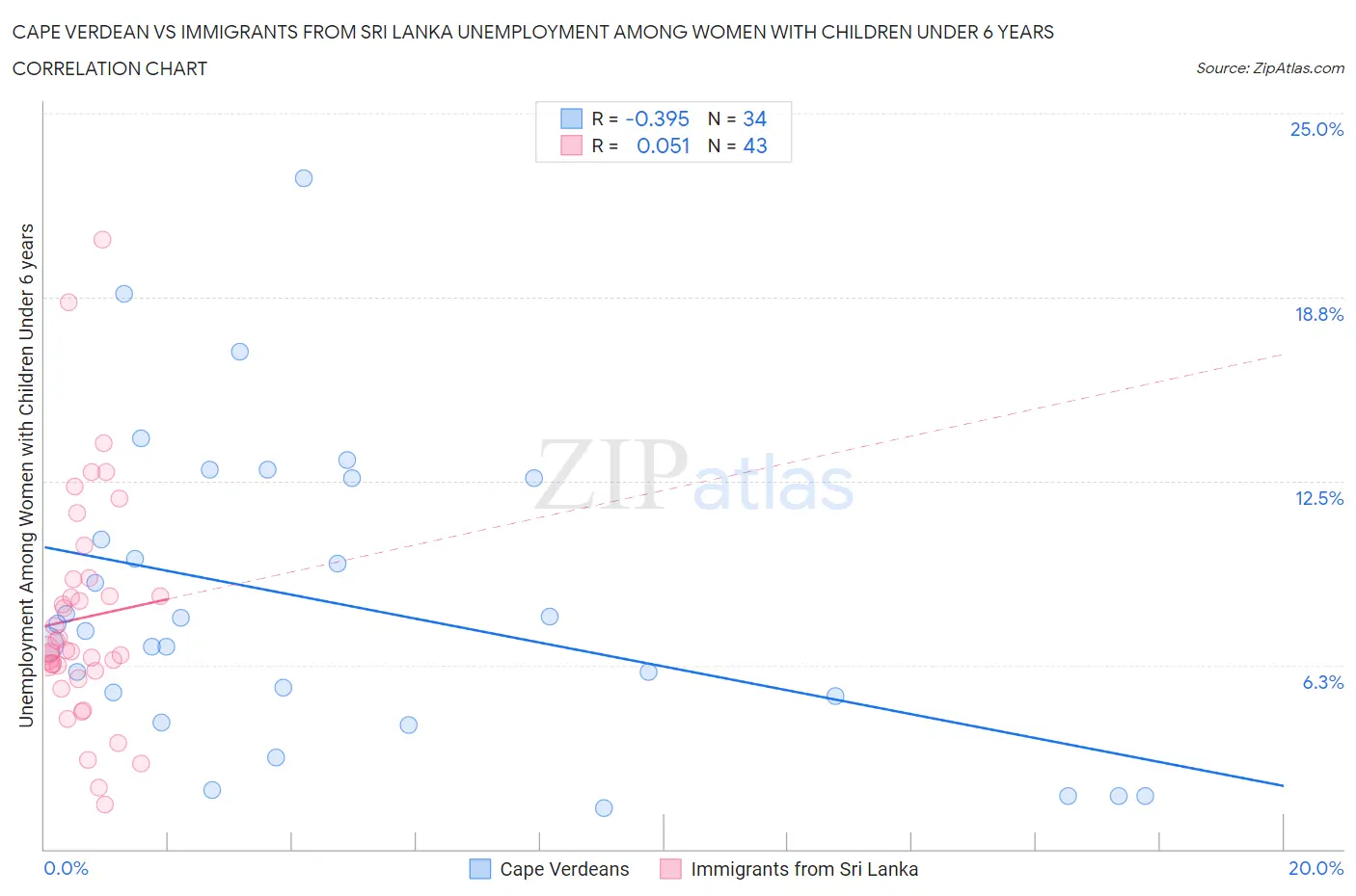 Cape Verdean vs Immigrants from Sri Lanka Unemployment Among Women with Children Under 6 years