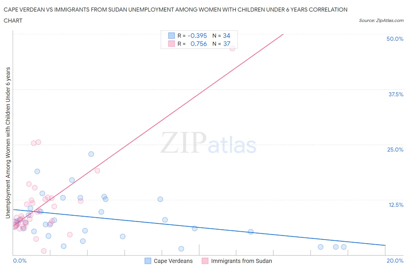 Cape Verdean vs Immigrants from Sudan Unemployment Among Women with Children Under 6 years