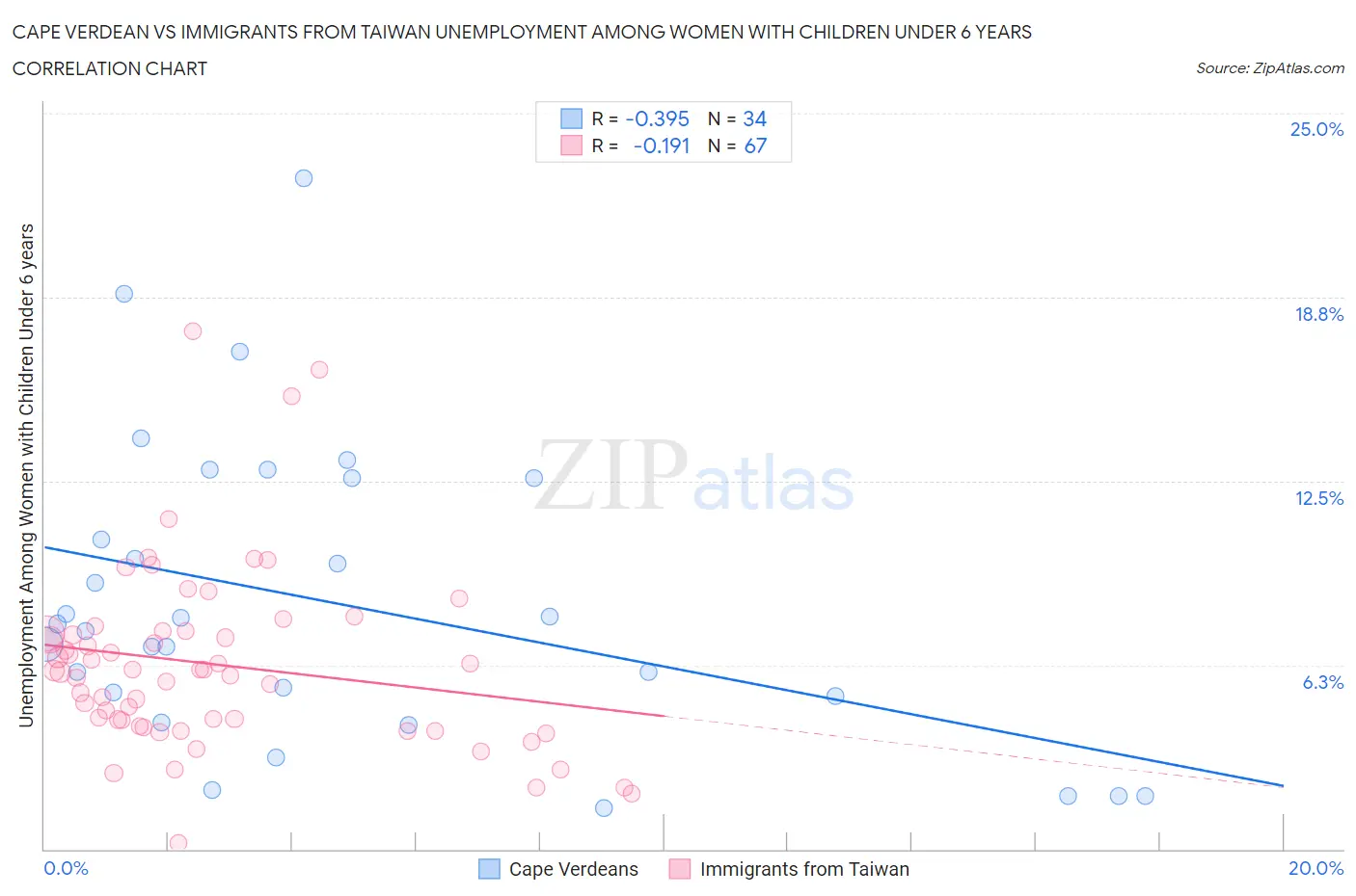 Cape Verdean vs Immigrants from Taiwan Unemployment Among Women with Children Under 6 years