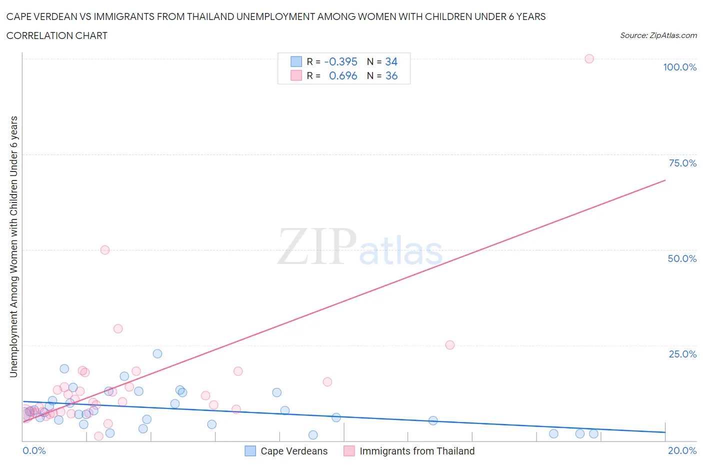 Cape Verdean vs Immigrants from Thailand Unemployment Among Women with Children Under 6 years