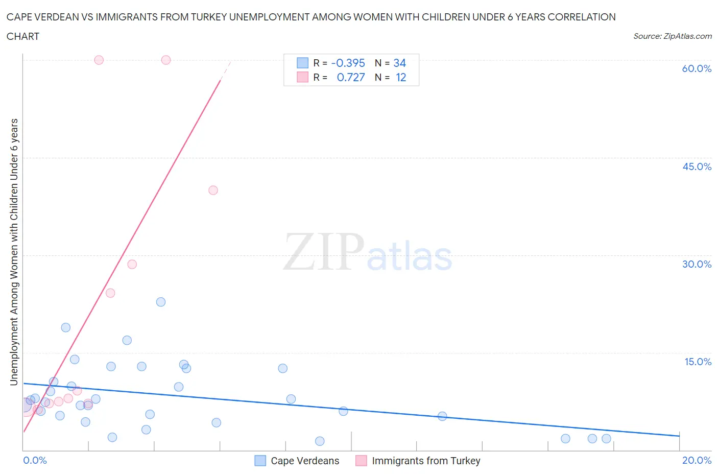 Cape Verdean vs Immigrants from Turkey Unemployment Among Women with Children Under 6 years