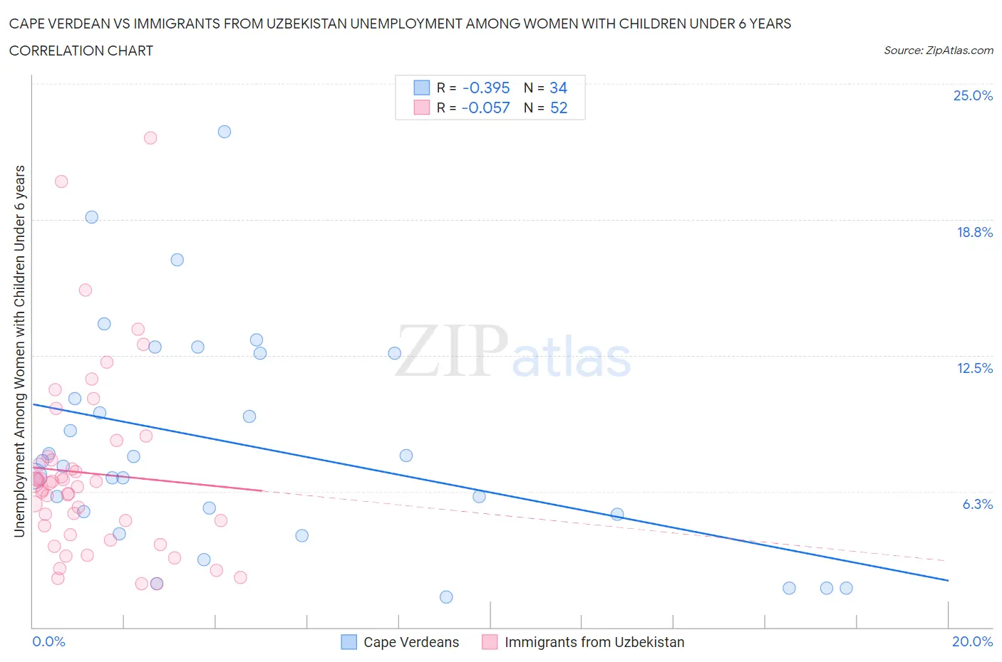 Cape Verdean vs Immigrants from Uzbekistan Unemployment Among Women with Children Under 6 years