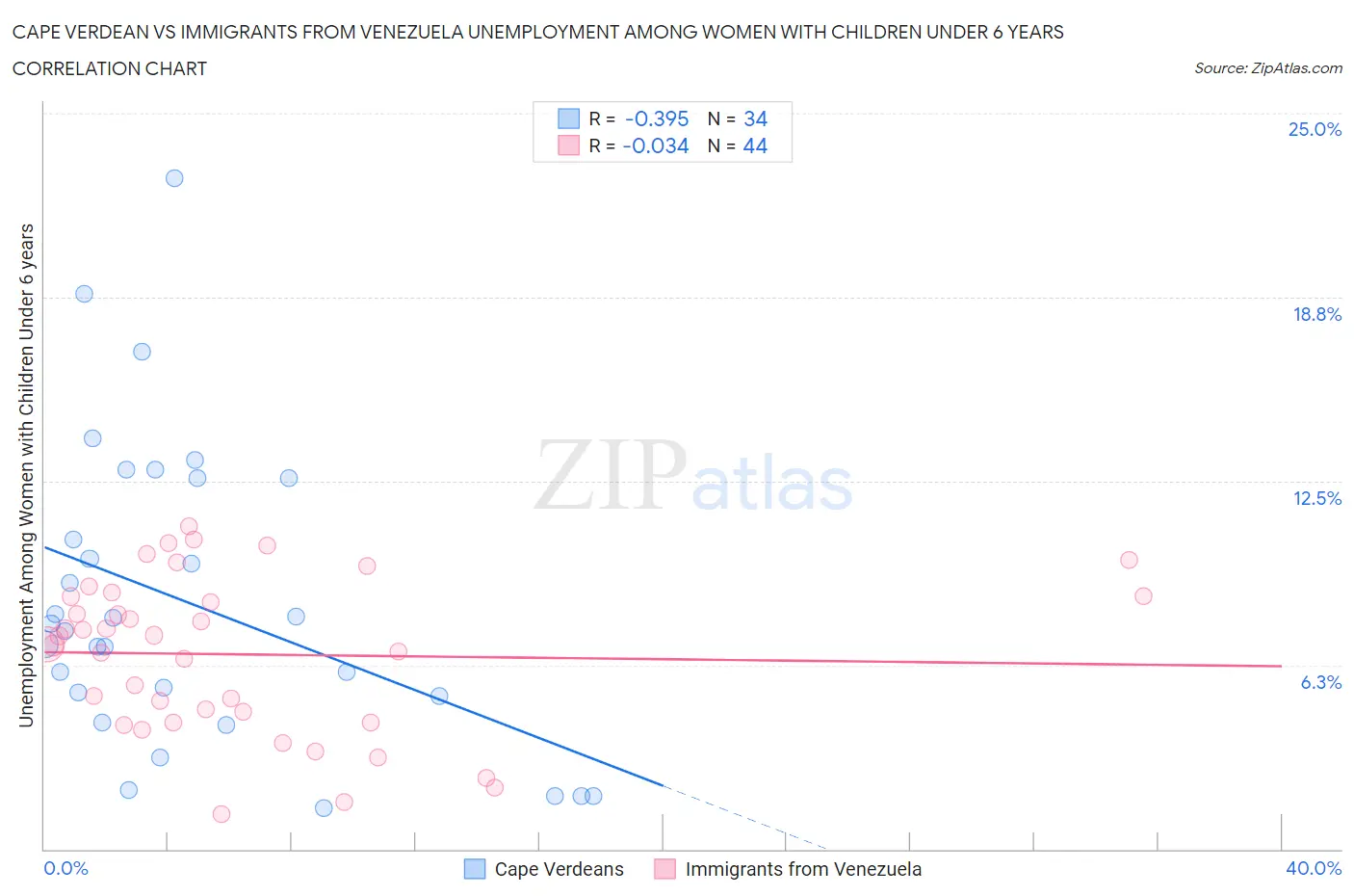 Cape Verdean vs Immigrants from Venezuela Unemployment Among Women with Children Under 6 years