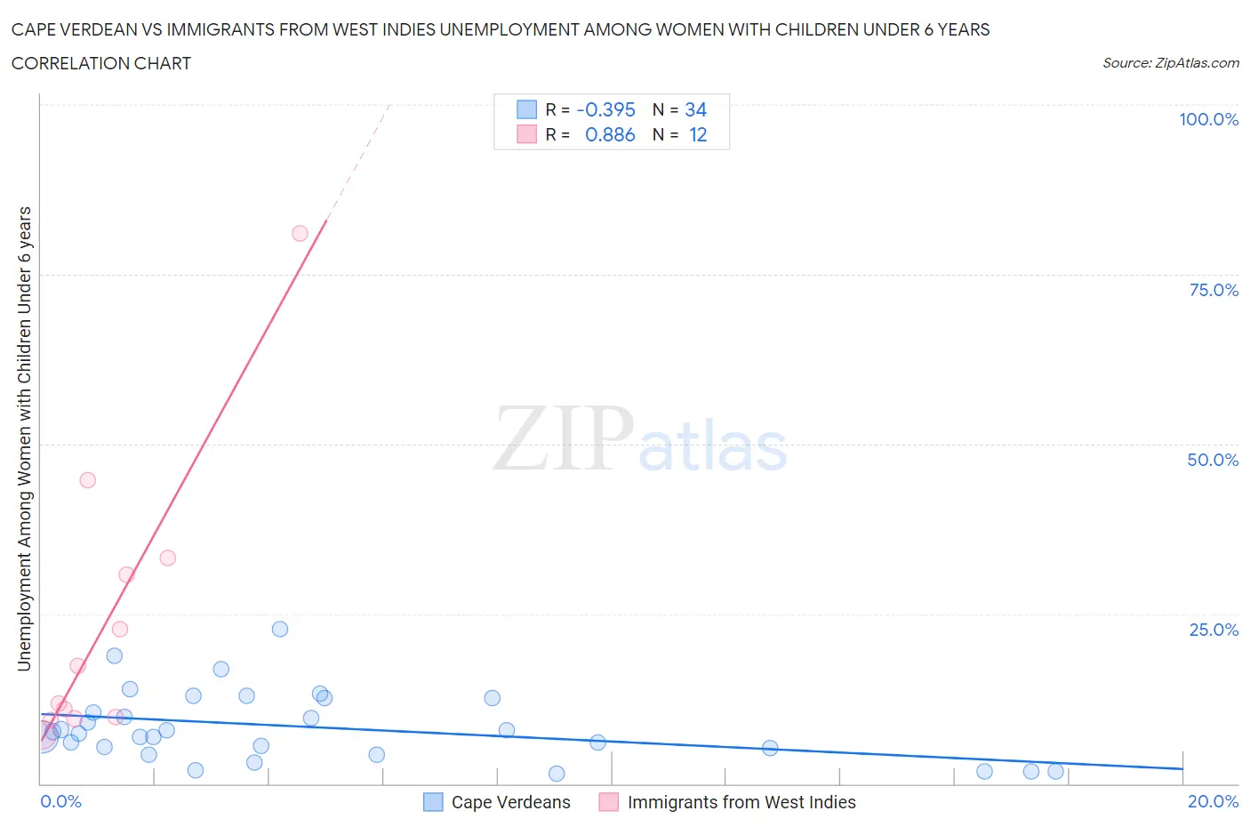 Cape Verdean vs Immigrants from West Indies Unemployment Among Women with Children Under 6 years